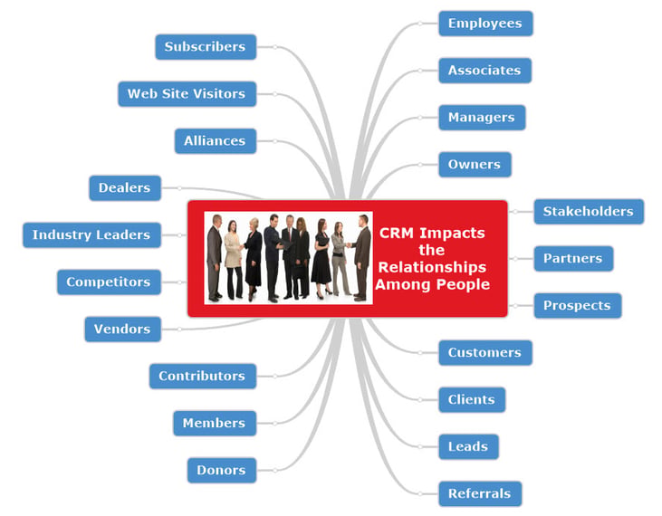 CRM impacts relationships among people-1